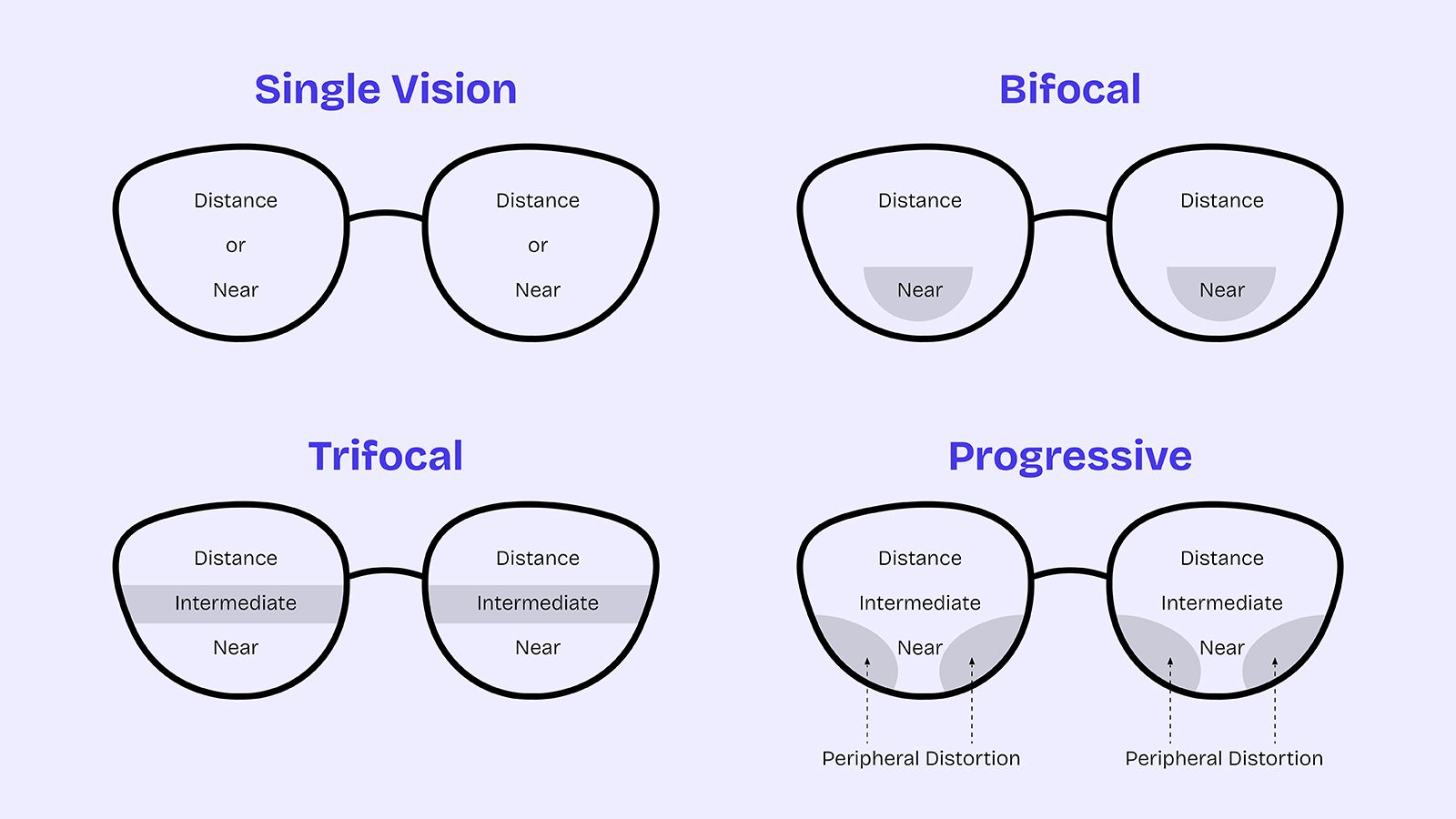 Kinds of lenses are there for prescription glasses