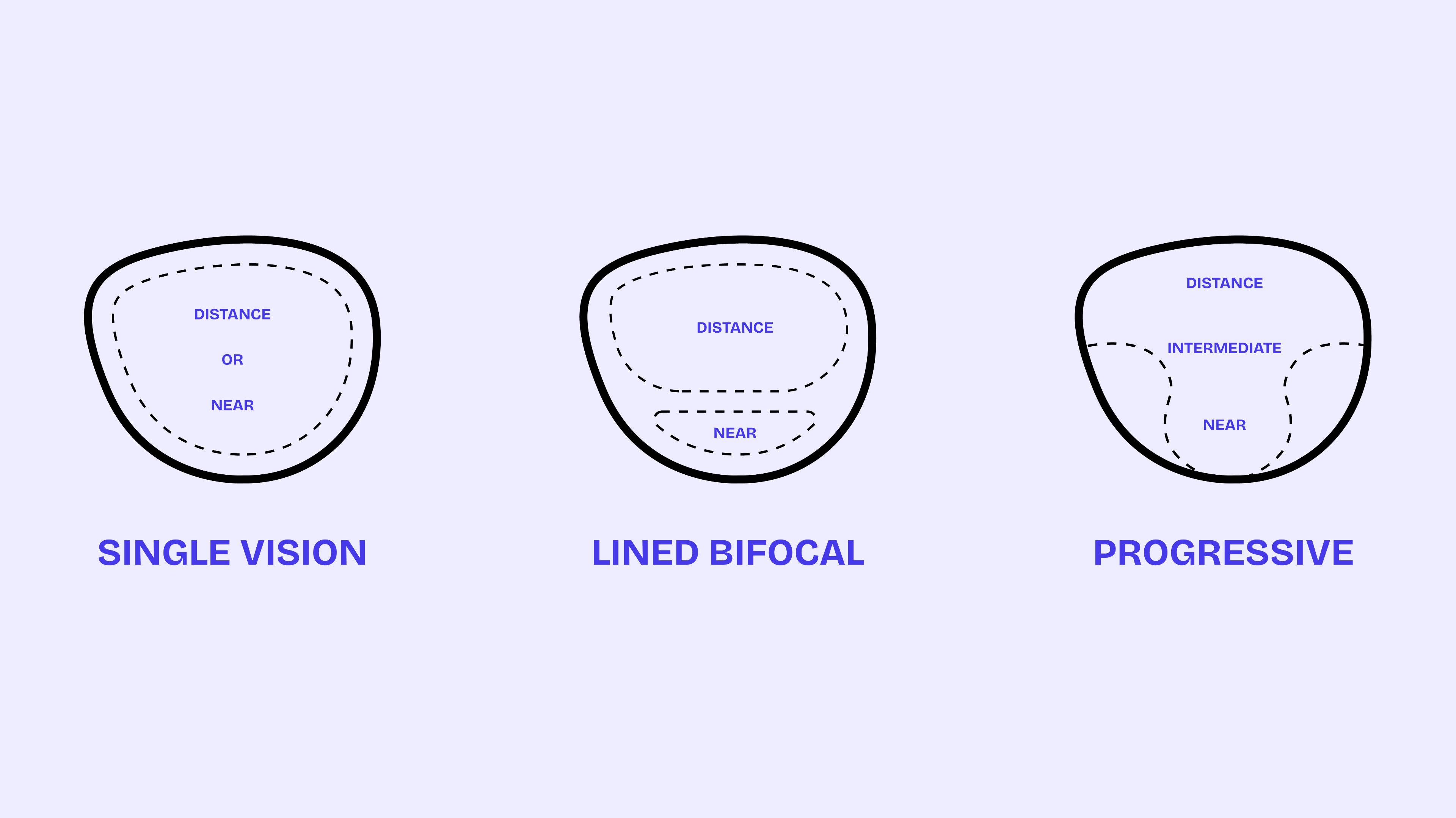 Single vision and lined bifocal and progressives lenses
