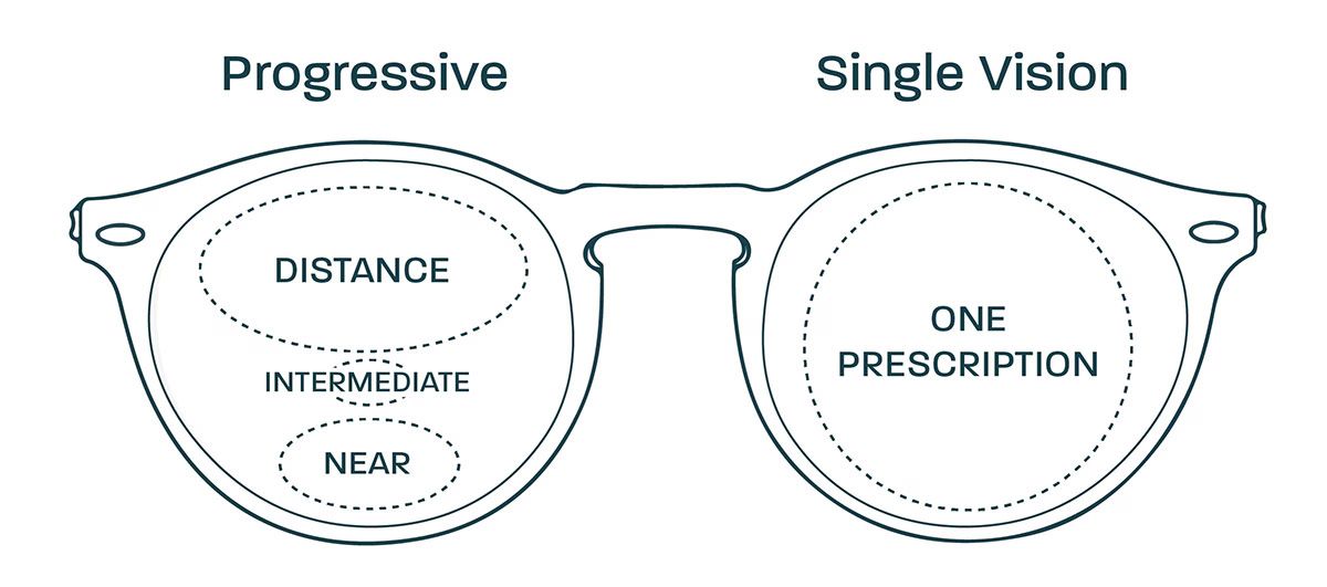 SatisVision eyewear guide image