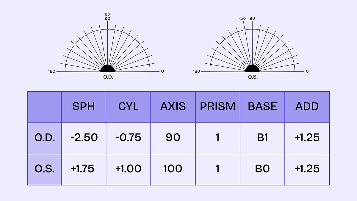 The axis is a number (between 1° and 180°)