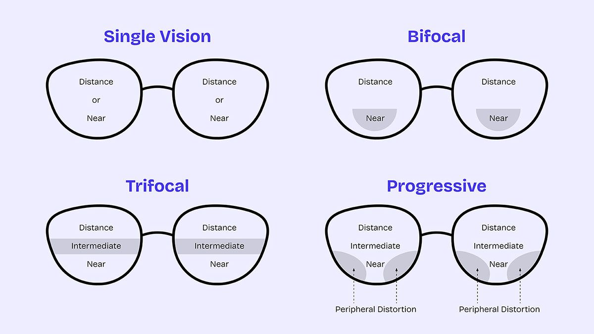 Understanding Lens Options