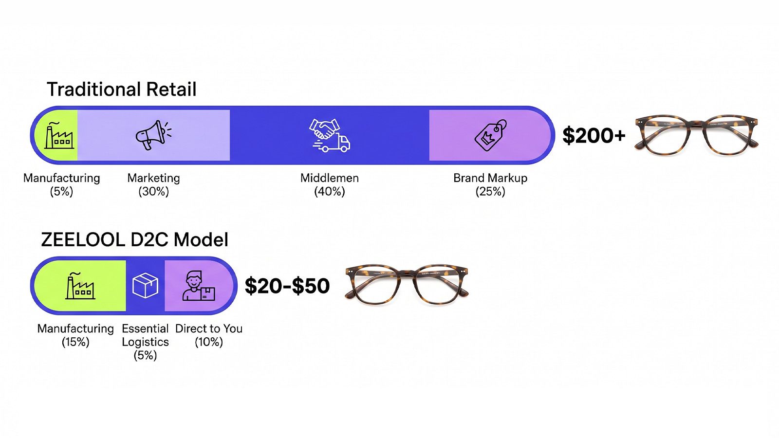 Chart comparing Traditional Retail vs SatisVision D2C model: Shows lower markup by cutting middlemen for $20-$50 eyewear.