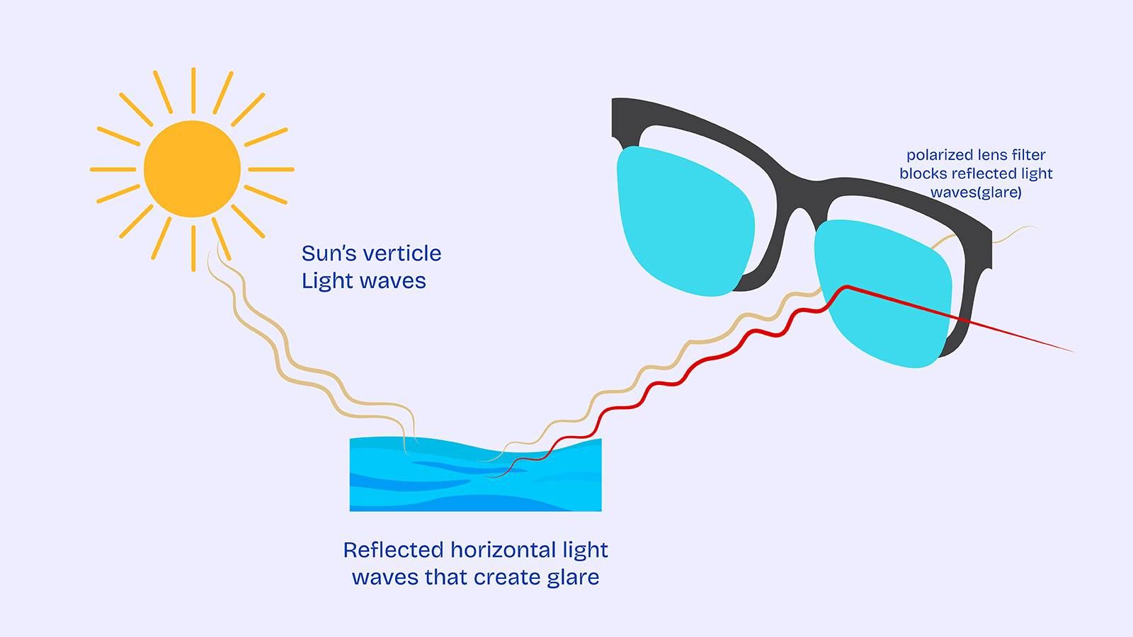 How Polarized Sunglasses Block UV Rays